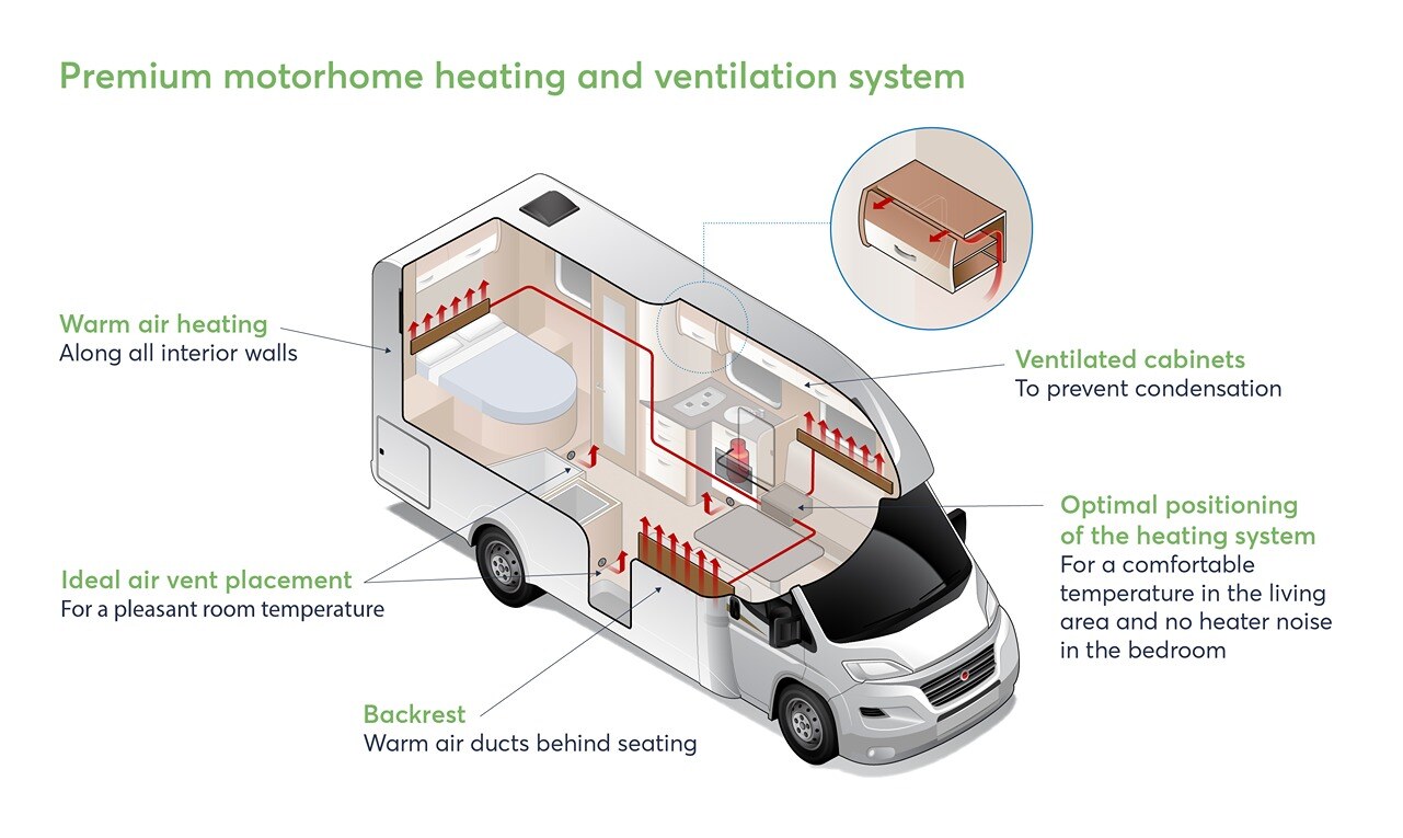 Bürstner Lyseo TD736 Heating System vector Rental Colours