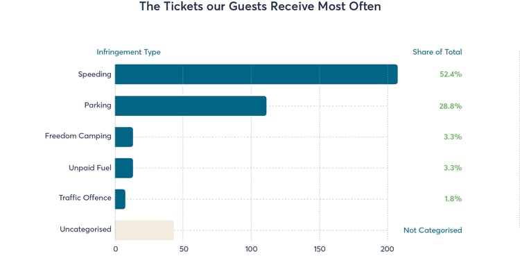 Graphs for Infringement Tickets July 2026